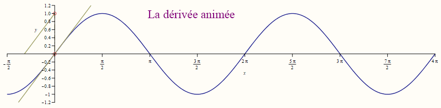 Animation de la dérivée